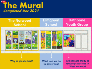 Plastic Mountain Mural - summary diagram explaining the 3 section: The Norwood School section looked at "why is plastic bad?", the Elmgreen section looked at "what can we do to solve this?" and th eRathbone Youth Group was a local case study to reduce plastic use in West Norwood.